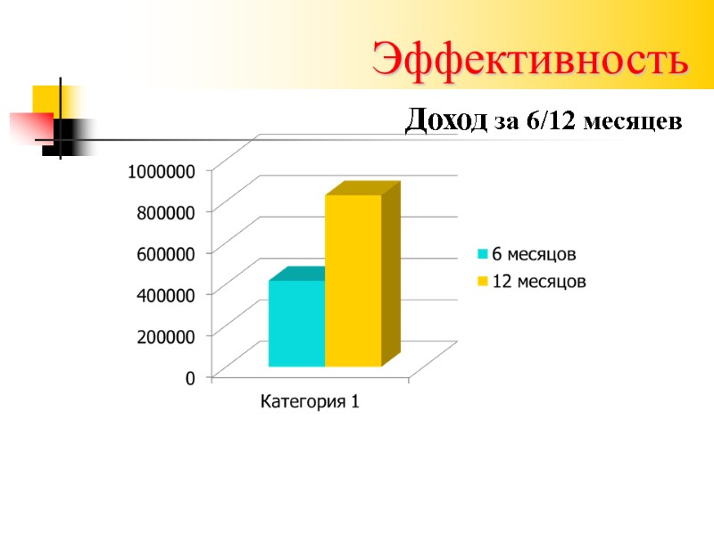 Эффективность Доход за 6/12 месяцев